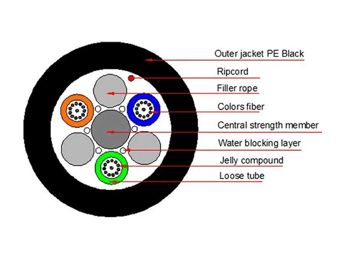 Air-blown micro fiber optic cable cross-section